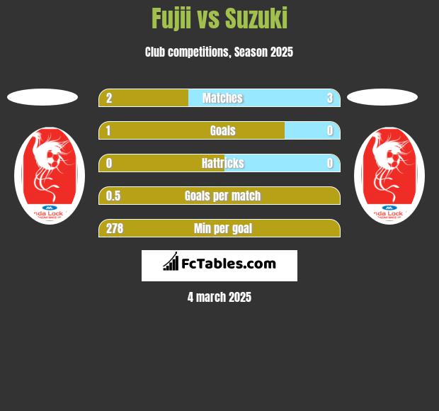 Fujii vs Suzuki h2h player stats