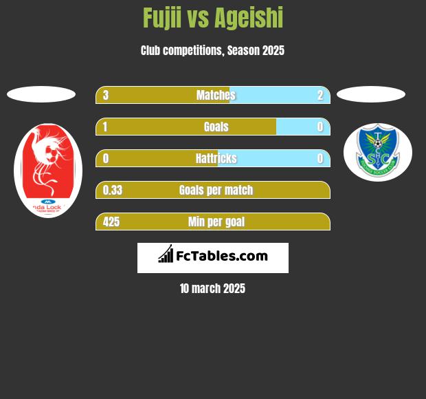 Fujii vs Ageishi h2h player stats