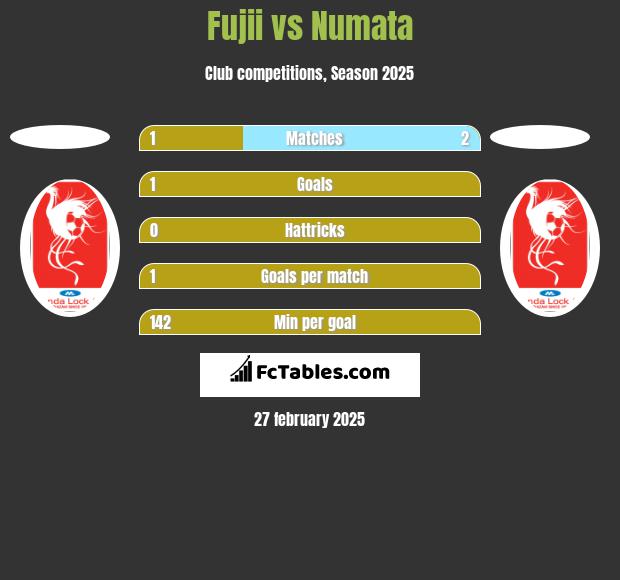 Fujii vs Numata h2h player stats