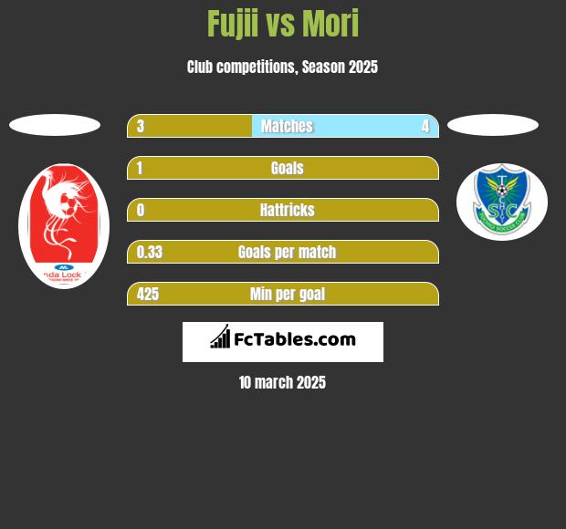 Fujii vs Mori h2h player stats