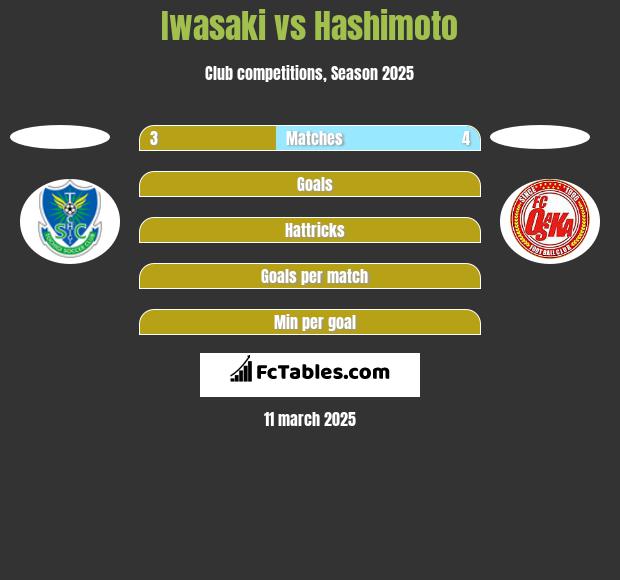 Iwasaki vs Hashimoto h2h player stats