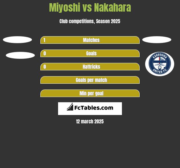 Miyoshi vs Nakahara h2h player stats