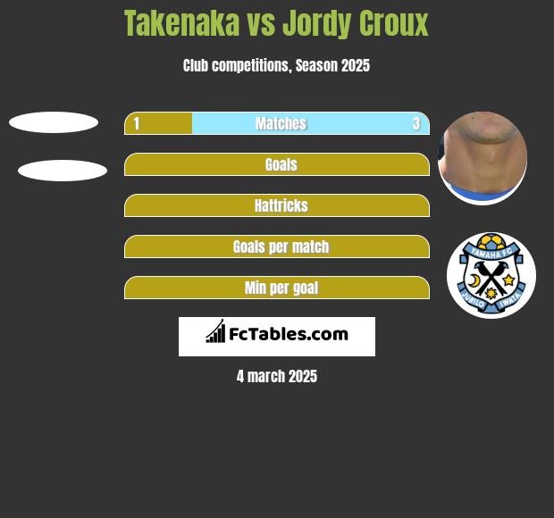 Takenaka vs Jordy Croux h2h player stats