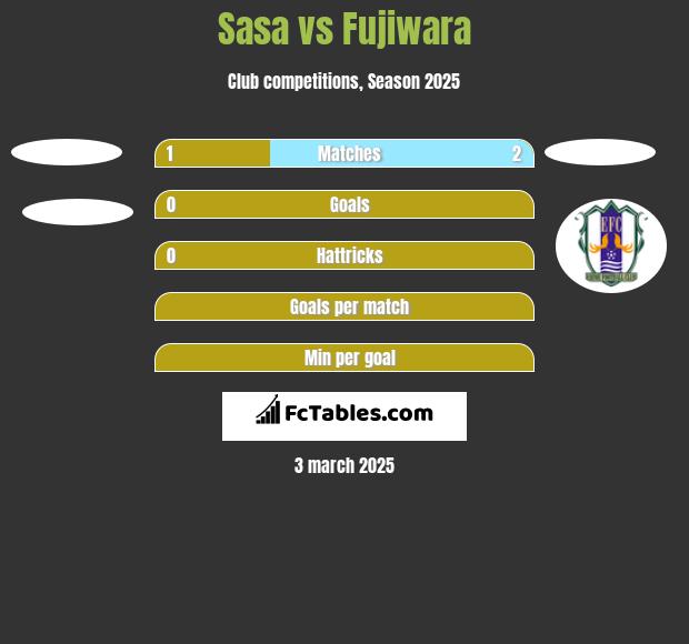 Sasa vs Fujiwara h2h player stats