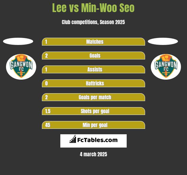 Lee vs Min-Woo Seo h2h player stats