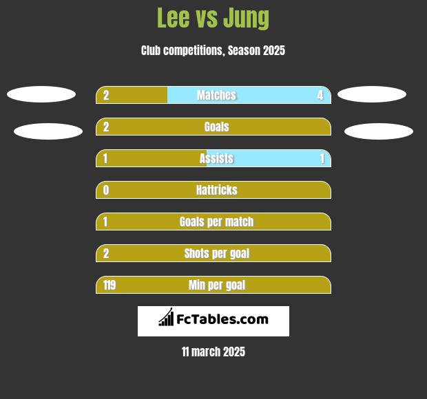 Lee vs Jung h2h player stats