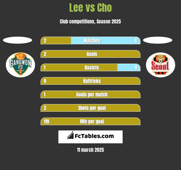 Lee vs Cho h2h player stats