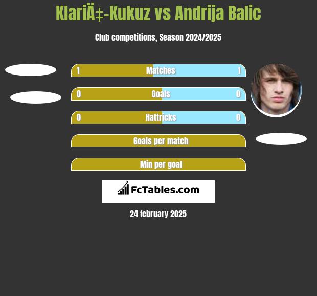 KlariÄ‡-Kukuz vs Andrija Balic h2h player stats