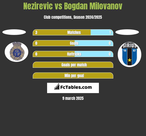 Nezirevic vs Bogdan Milovanov h2h player stats