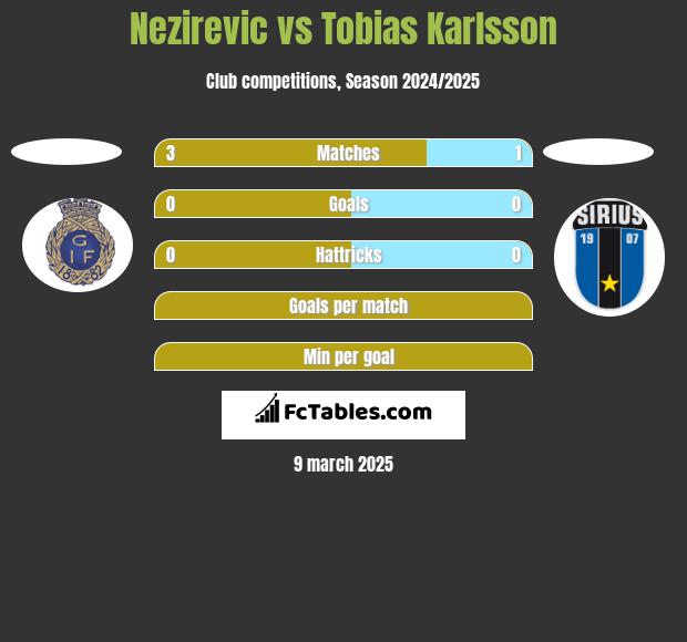 Nezirevic vs Tobias Karlsson h2h player stats