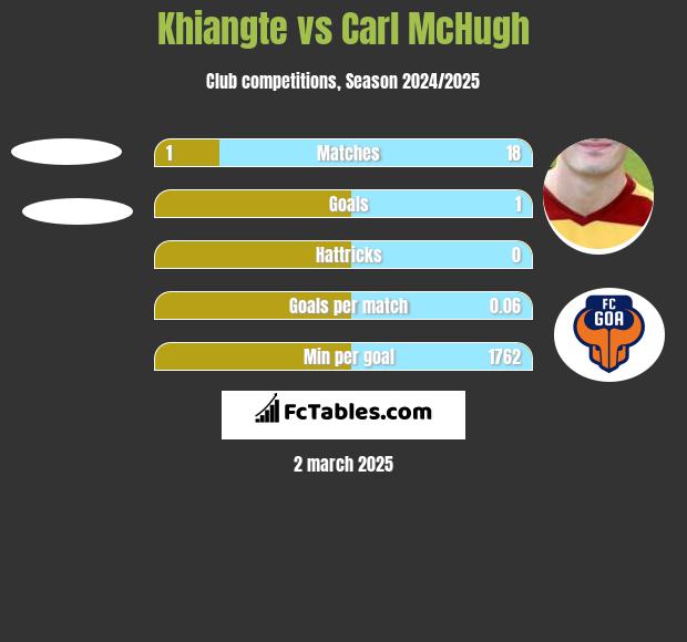 Khiangte vs Carl McHugh h2h player stats