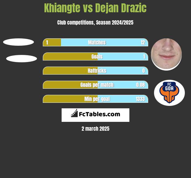 Khiangte vs Dejan Drazic h2h player stats