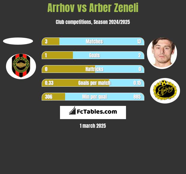 Arrhov vs Arber Zeneli h2h player stats