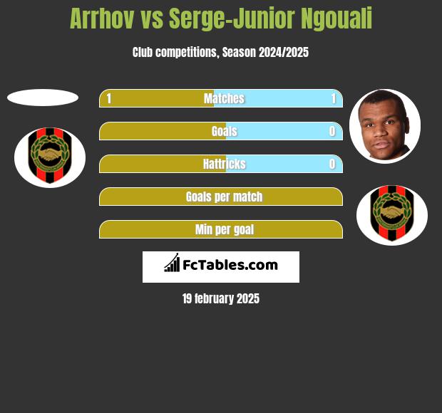 Arrhov vs Serge-Junior Ngouali h2h player stats