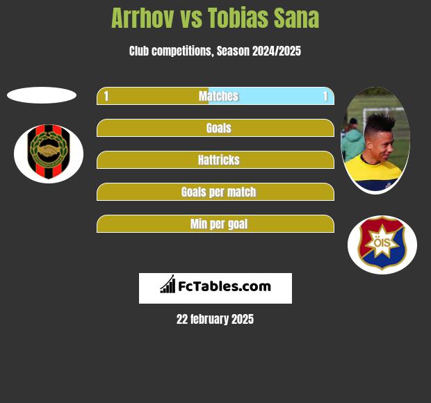 Arrhov vs Tobias Sana h2h player stats