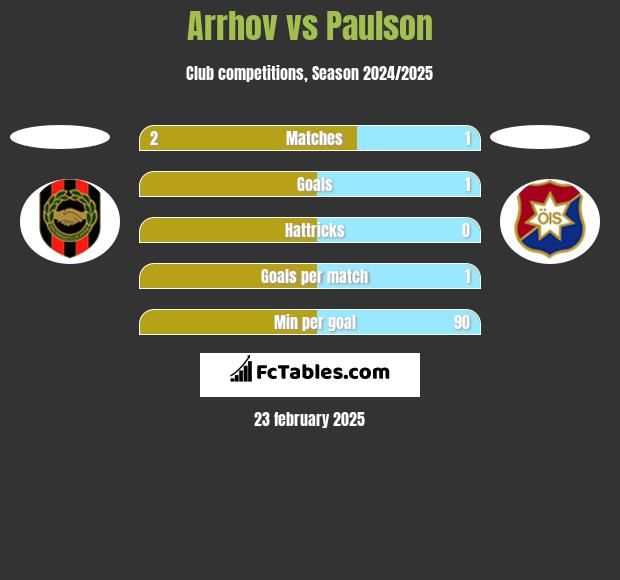 Arrhov vs Paulson h2h player stats