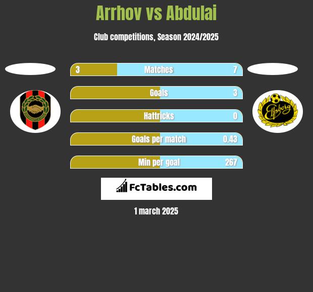 Arrhov vs Abdulai h2h player stats