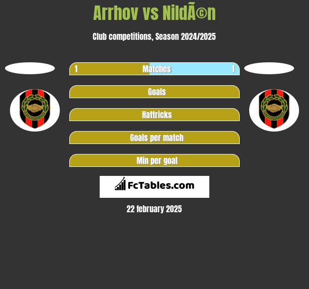 Arrhov vs NildÃ©n h2h player stats