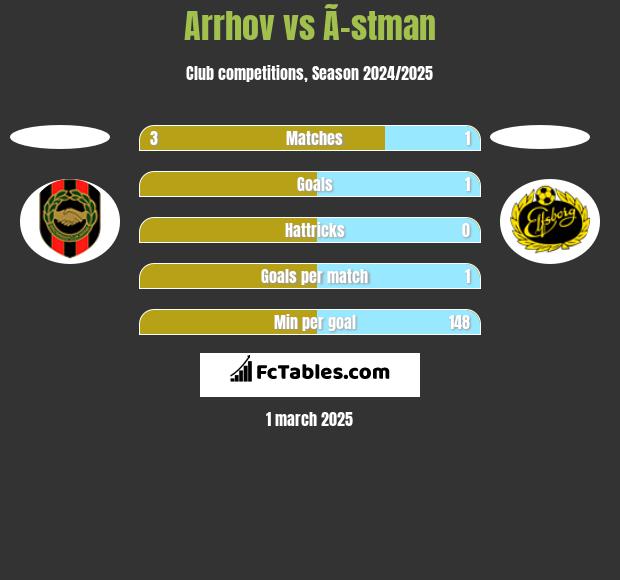 Arrhov vs Ã–stman h2h player stats