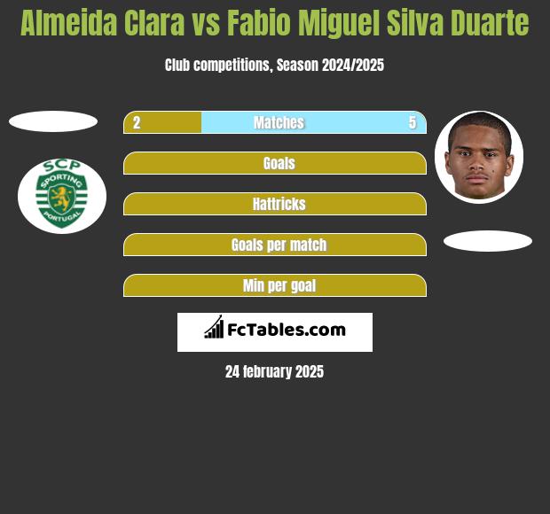 Almeida Clara vs Fabio Miguel Silva Duarte h2h player stats