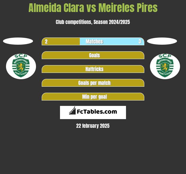 Almeida Clara vs Meireles Pires h2h player stats