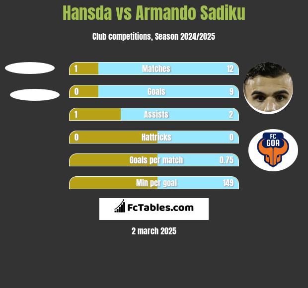 Hansda vs Armando Sadiku h2h player stats