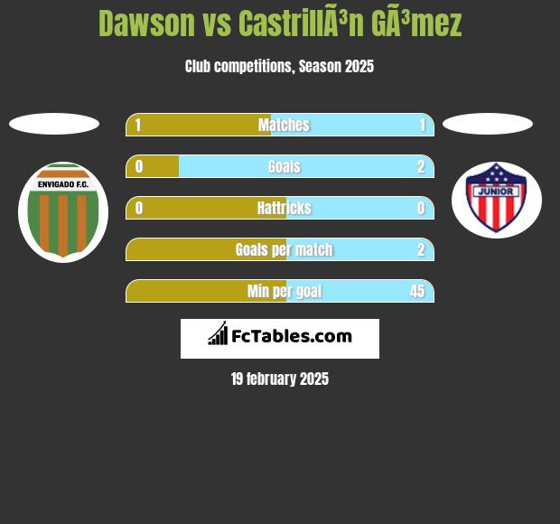 Dawson vs CastrillÃ³n GÃ³mez h2h player stats