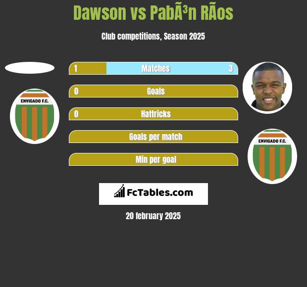 Dawson vs PabÃ³n RÃ­os h2h player stats