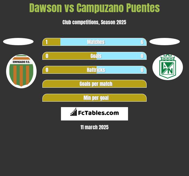 Dawson vs Campuzano Puentes h2h player stats