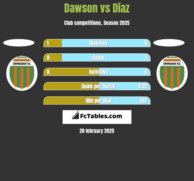 Dawson vs Díaz h2h player stats