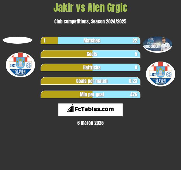 Jakir vs Alen Grgic h2h player stats