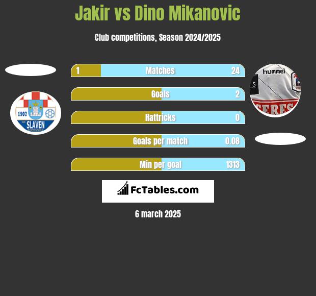 Jakir vs Dino Mikanovic h2h player stats