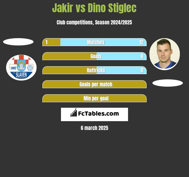 Jakir vs Dino Stiglec h2h player stats