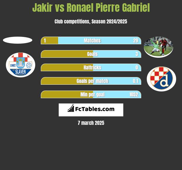 Jakir vs Ronael Pierre Gabriel h2h player stats