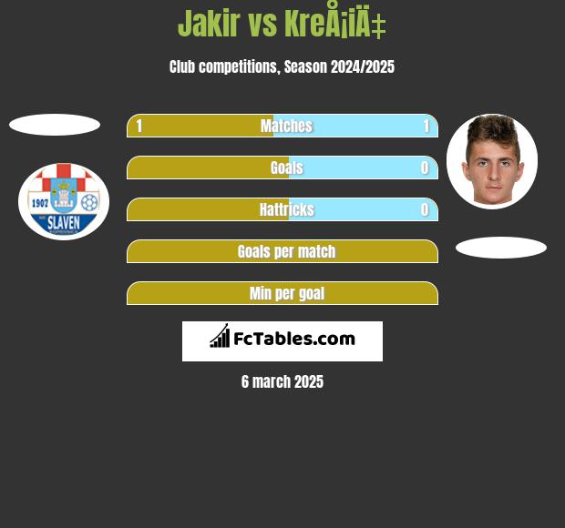 Jakir vs KreÅ¡iÄ‡ h2h player stats