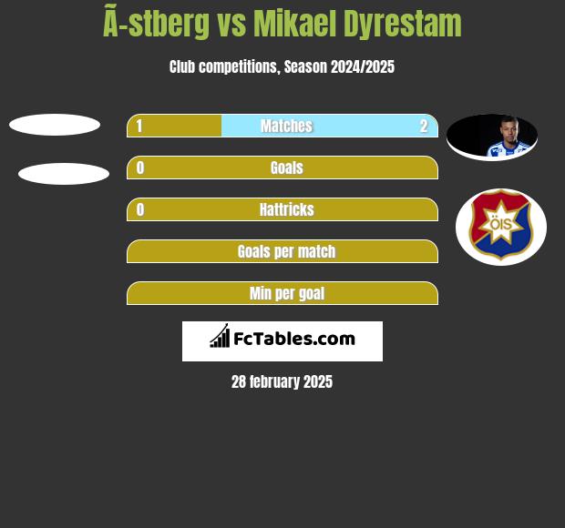 Ã–stberg vs Mikael Dyrestam h2h player stats