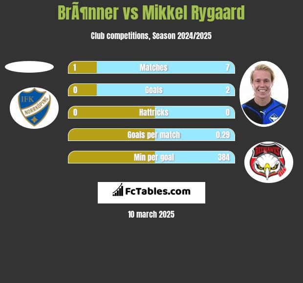 BrÃ¶nner vs Mikkel Rygaard h2h player stats