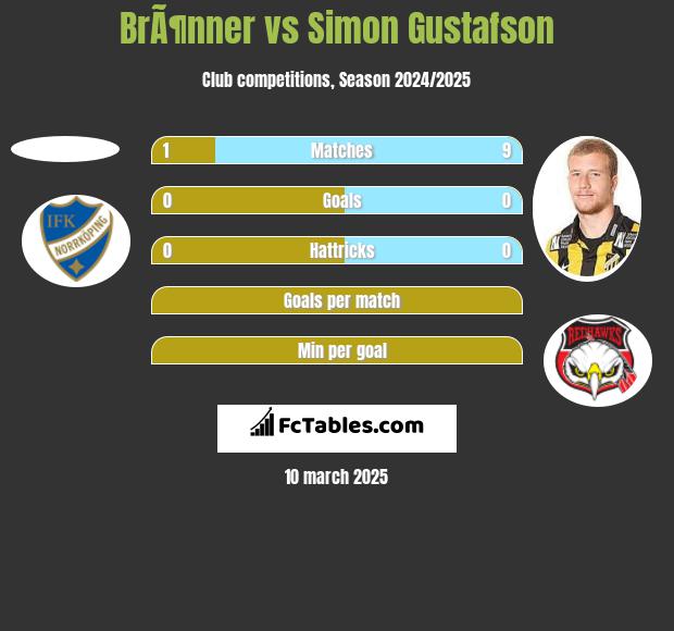 BrÃ¶nner vs Simon Gustafson h2h player stats