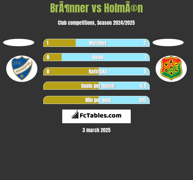 BrÃ¶nner vs HolmÃ©n h2h player stats