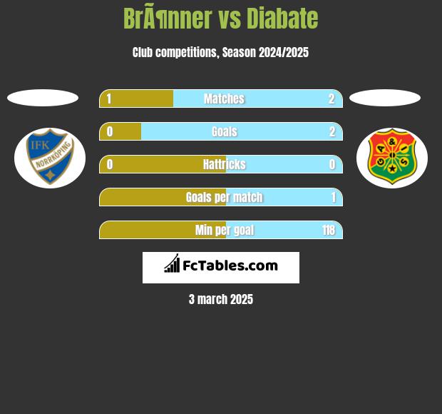 BrÃ¶nner vs Diabate h2h player stats