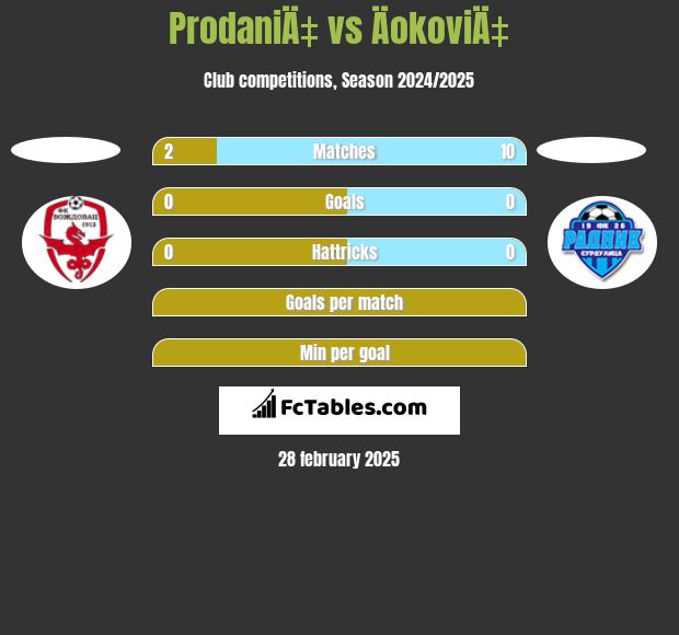 ProdaniÄ‡ vs ÄokoviÄ‡ h2h player stats