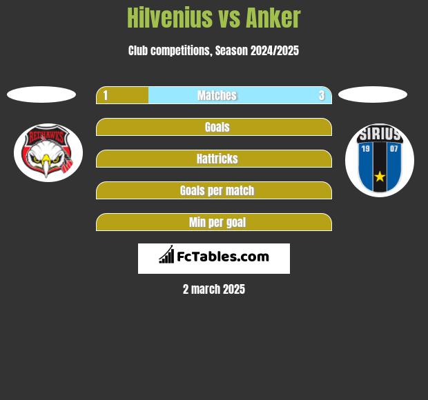 Hilvenius vs Anker h2h player stats