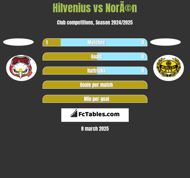 Hilvenius vs NorÃ©n h2h player stats