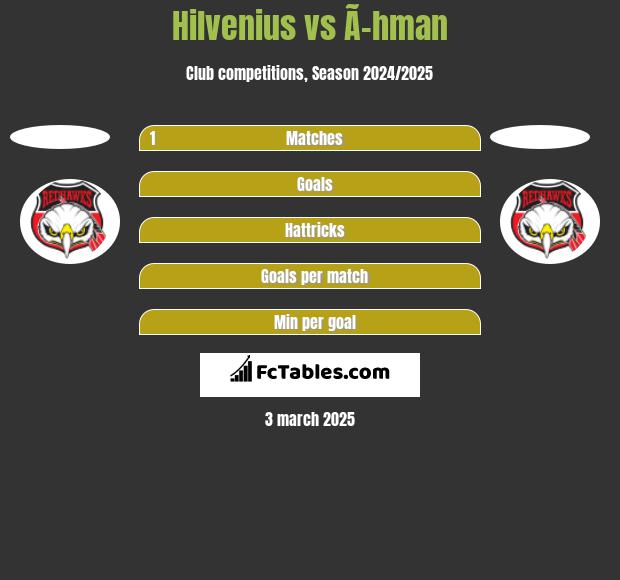 Hilvenius vs Ã–hman h2h player stats