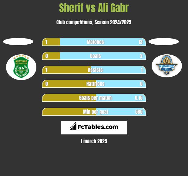 Sherif vs Ali Gabr h2h player stats