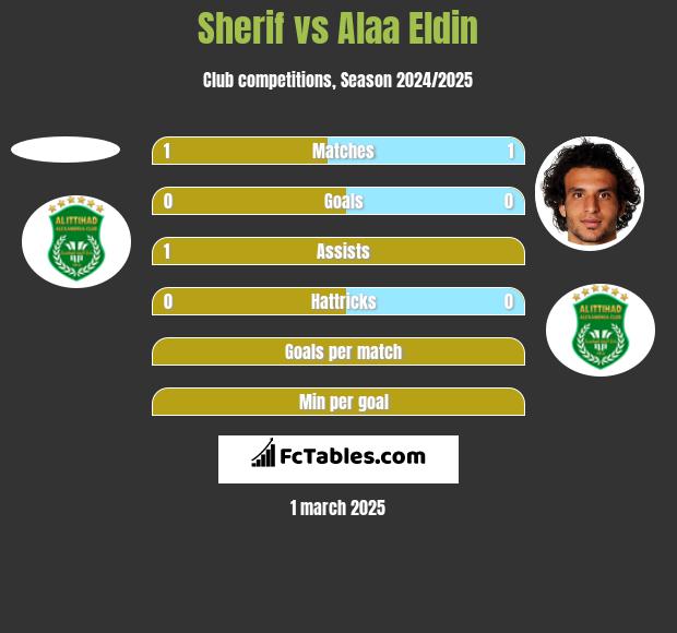 Sherif vs Alaa Eldin h2h player stats