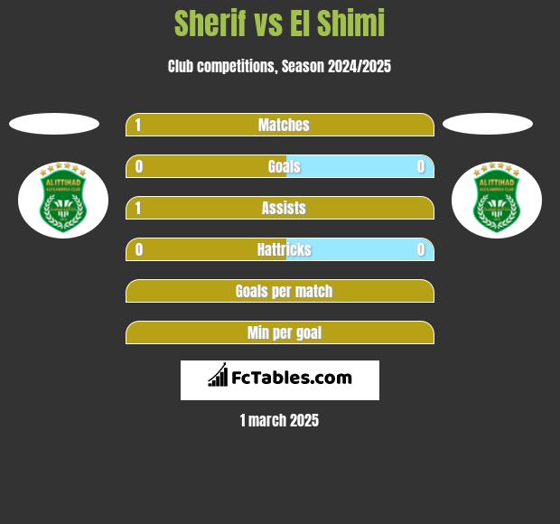 Sherif vs El Shimi h2h player stats