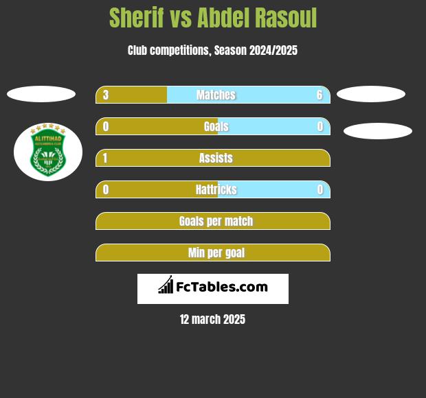 Sherif vs Abdel Rasoul h2h player stats