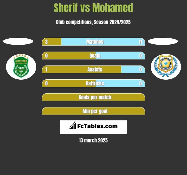 Sherif vs Mohamed h2h player stats