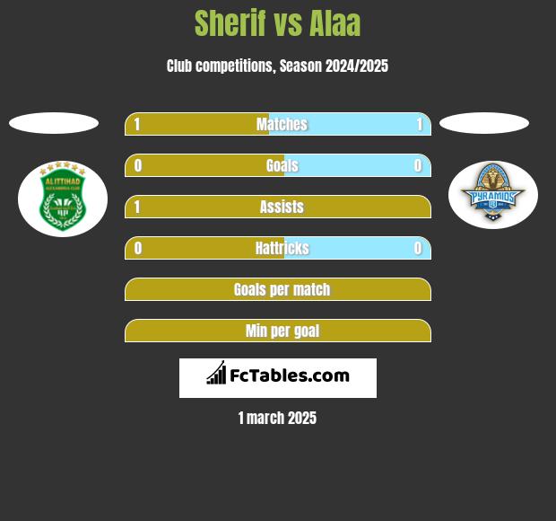 Sherif vs Alaa h2h player stats